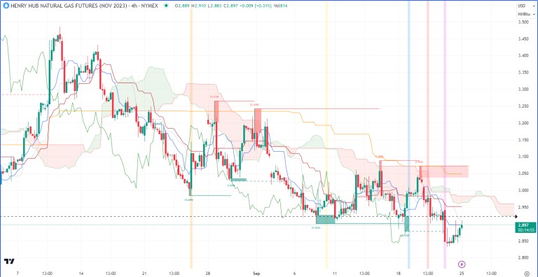 Nhận định hàng hoá kim loại và năng lượng theo góc nhìn Ichimoku – 25/09/2023