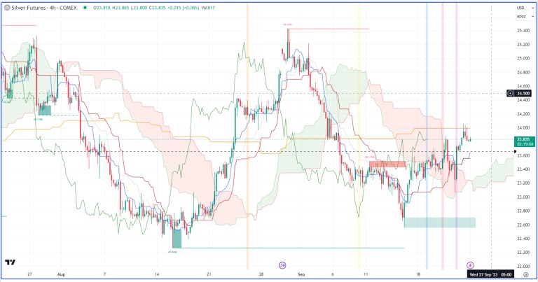 Nhận định hàng hoá kim loại và năng lượng theo góc nhìn Ichimoku – 25/09/2023