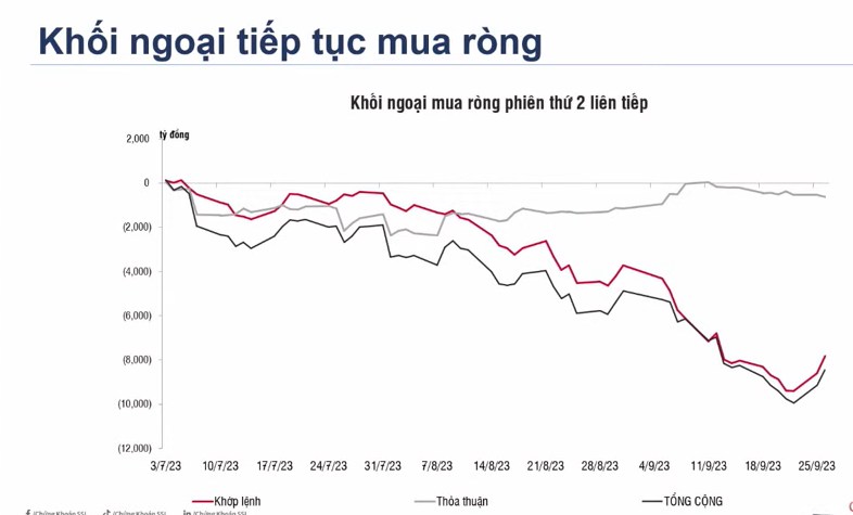 Khối ngoại đã quay loại mua ròng, chủ yếu đến từ các quỹ chủ động, điều này chứng mình rằng mặc dù rủi  ...