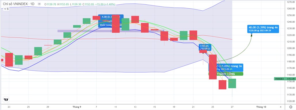 Phiên 28.09.2023: Tín hiệu mua cải thiện ở độ rộng, vượt 1.146-1.158 điểm