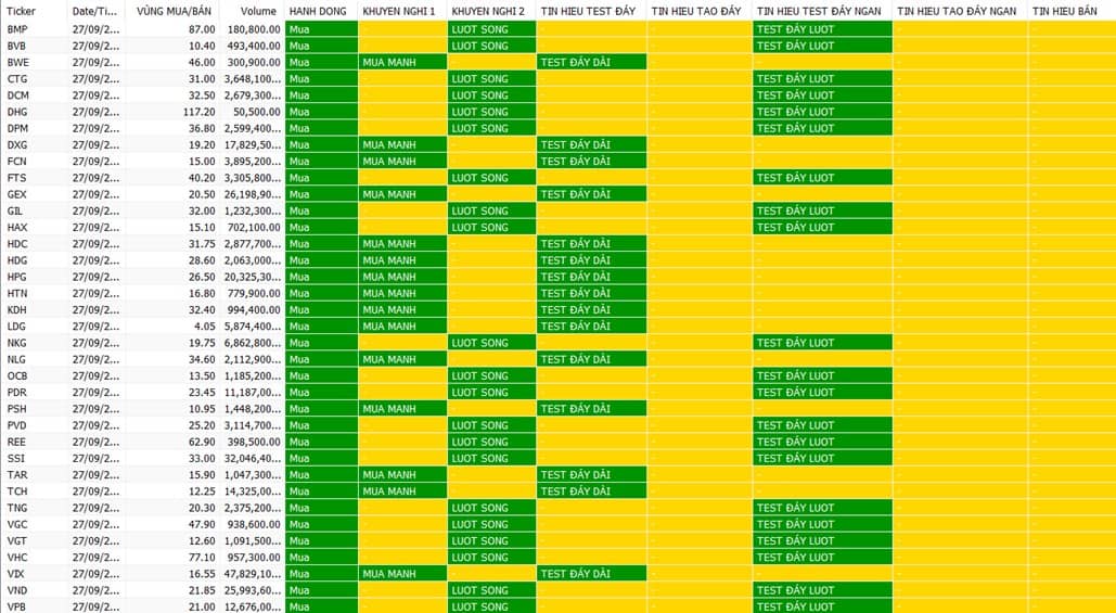 Phiên 28.09.2023: Tín hiệu mua cải thiện ở độ rộng, vượt 1.146-1.158 điểm