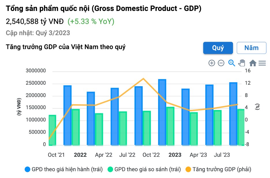 GDP Việt Nam quý III/2023 xác nhận tạo đáy - Thị trường chứng khoán thế nào?