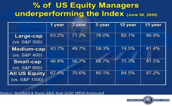 [80% các nhà quản lý đầu tư chuyên nghiệp không thắng nổi chỉ số index]. 1. Trông người.... Theo thống  ...