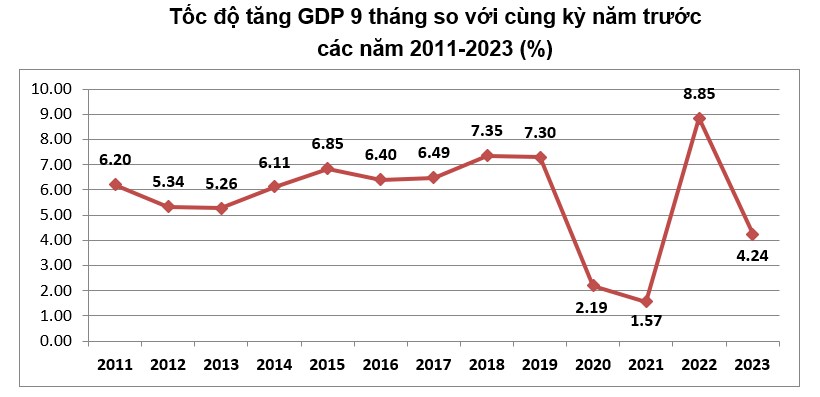 Cập nhật tình hình Kinh tế - Xã hội Việt Nam 9 tháng đầu năm 2023