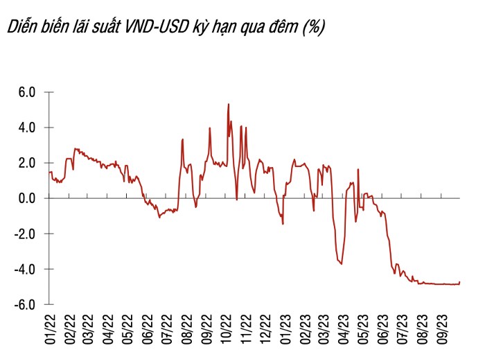 NHNN giảm hút ròng qua kênh tín phiếu, chênh lệch lãi suất VND/USD thu hẹp