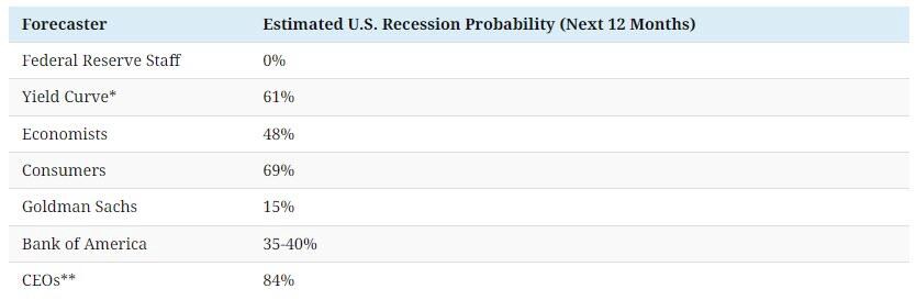 Dự báo kinh tế Mỹ: 84% CEO dự đoán kinh tế suy thoái trong 2024 trong khi FED vẫn đang rất lạc quan?