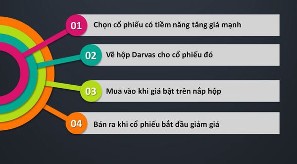 CHIẾC HỘP DARVAS LÀ GÌ VÀ LÀM SAO ĐỂ ÁP DỤNG TRONG TRADING ?. Lý thuyết ...