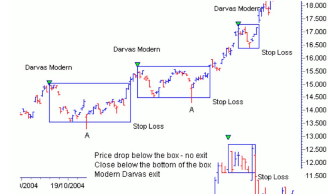 CHIẾC HỘP DARVAS LÀ GÌ VÀ LÀM SAO ĐỂ ÁP DỤNG TRONG TRADING ?. Lý thuyết chiếc hộp Darvas là chiến lược  ...