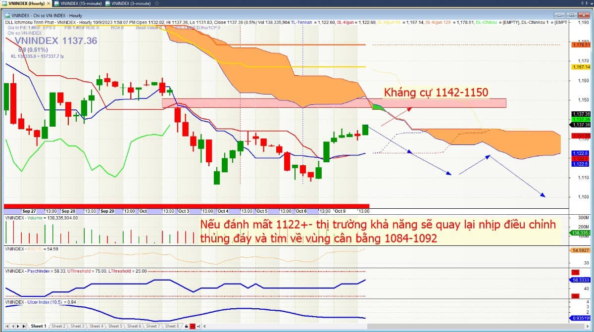 Nhận định thị trường ngày 10/10/2023