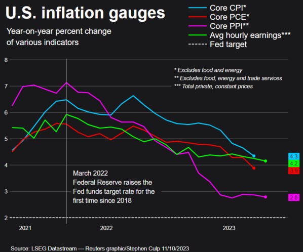Lạm phát Mỹ vẫn ở mức cao, lạm phát lõi đang dần hạ nhiệt. FED sẽ làm gì tiếp theo?