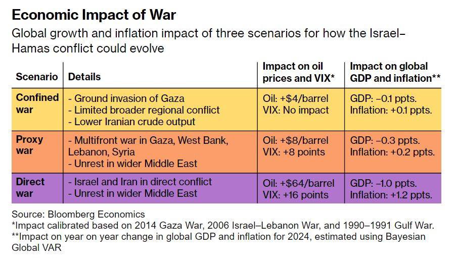 Chiến tranh, giá dầu và triển vọng thị trường tuần tới