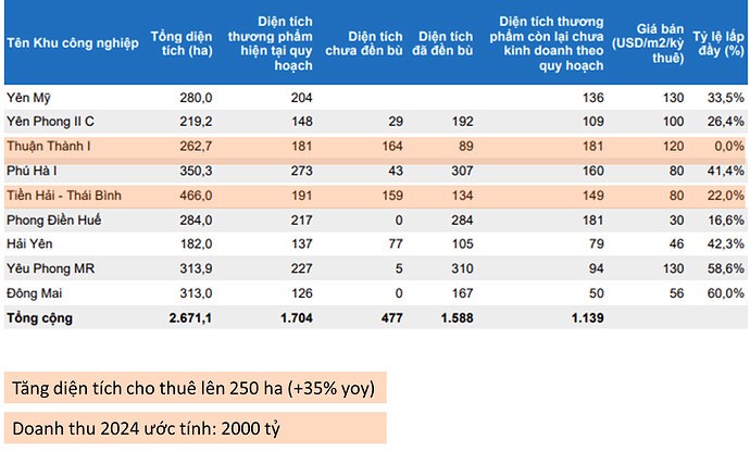 VGC - Vượt trội hơn thị trường