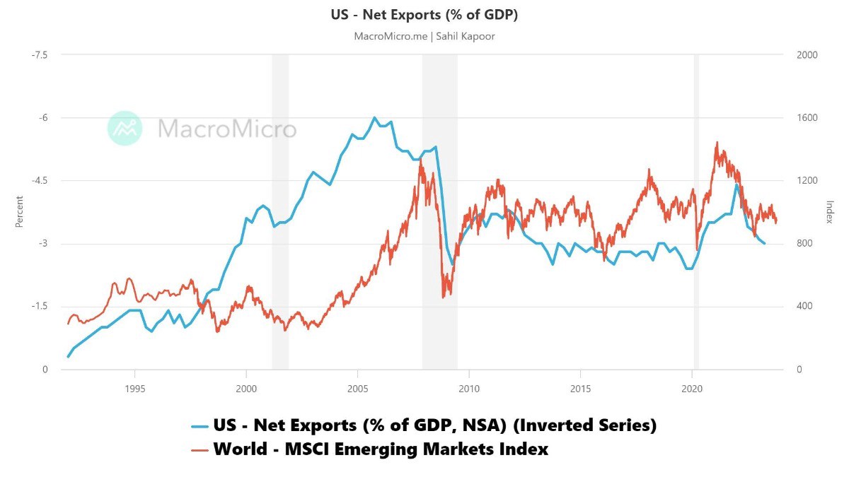 Thâm hụt thương mại của Mỹ tiếp tục gia tăng có thể gây áp lực lên các thị trường mới nổi?