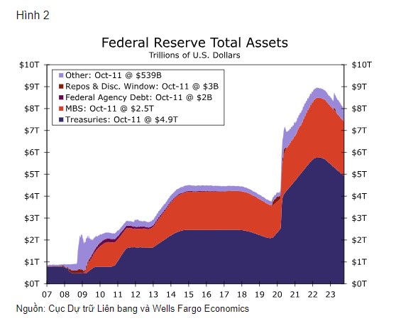 Phân tích bảng cân đối kế toán của Fed: Thắt chặt định lượng (QT) có thể thêm bao nhiêu nữa?