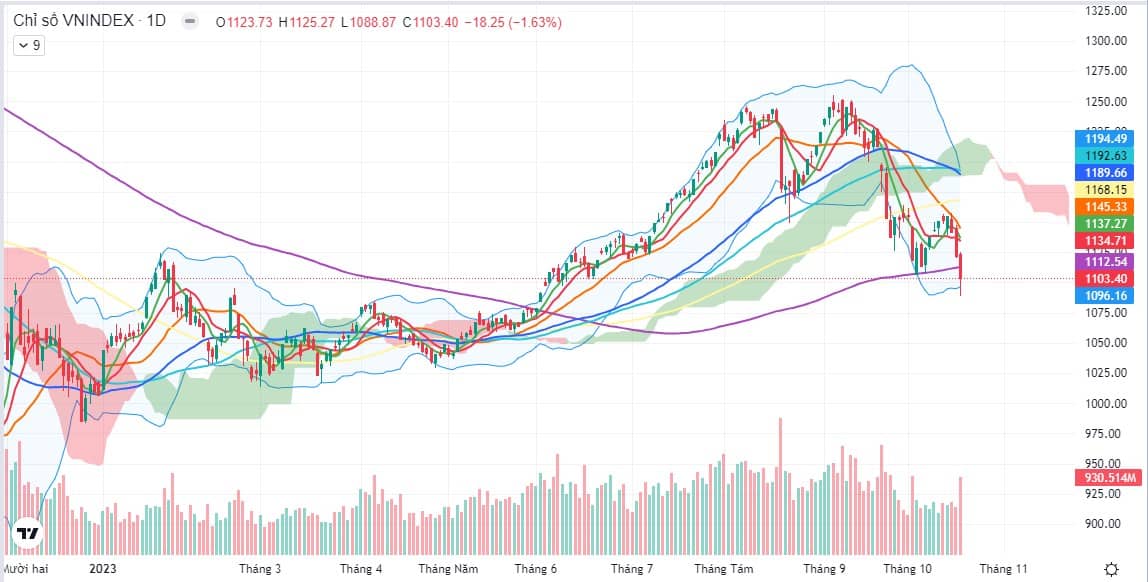TT SẬP MẠNH MÀ VẪN LÃI? – TÂM LÍ CHIẾN KHI ĐẦU TƯ, KỈ LUẬT LÀ SỨC MẠNH. ✅ Vnindex áp lực bán mạnh cuối  ...
