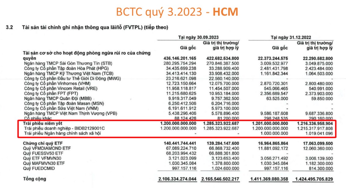 Phân tích BCTC quý 3/2023 của HCM và VIX