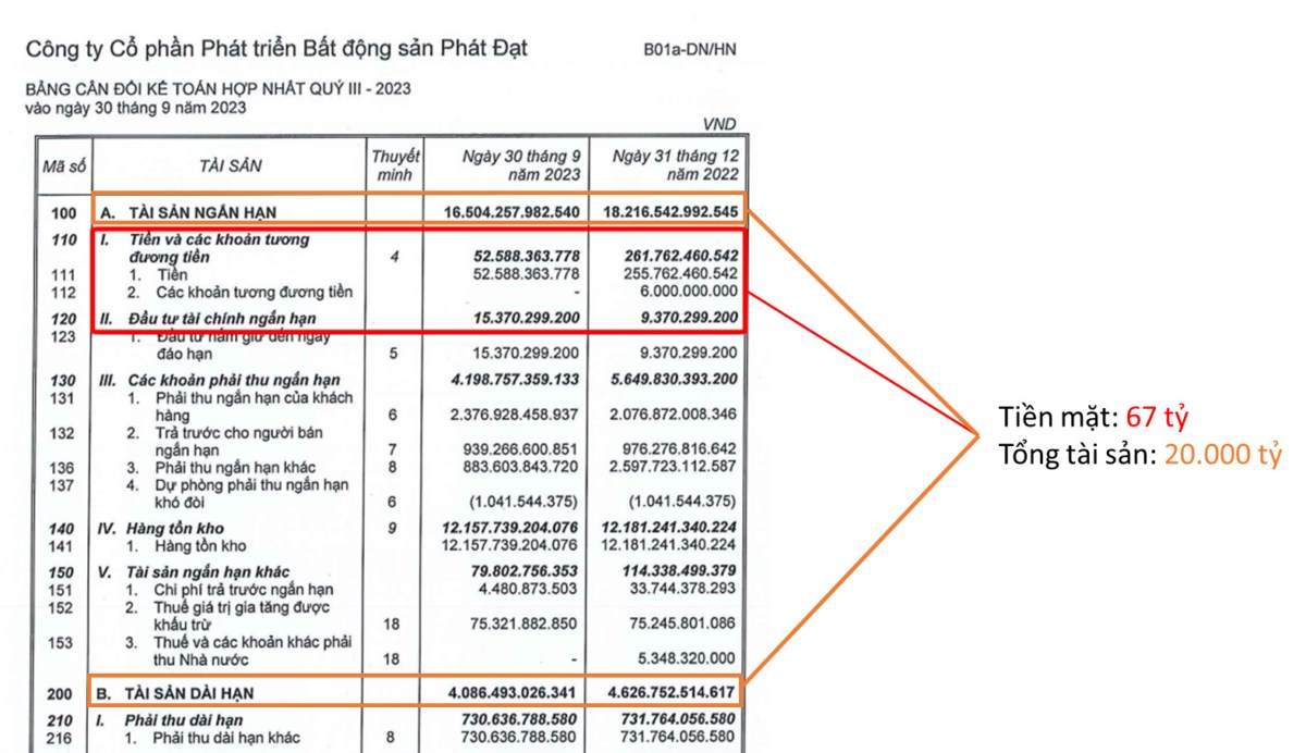 PDR - BCTC quý 3/2023 có gì?