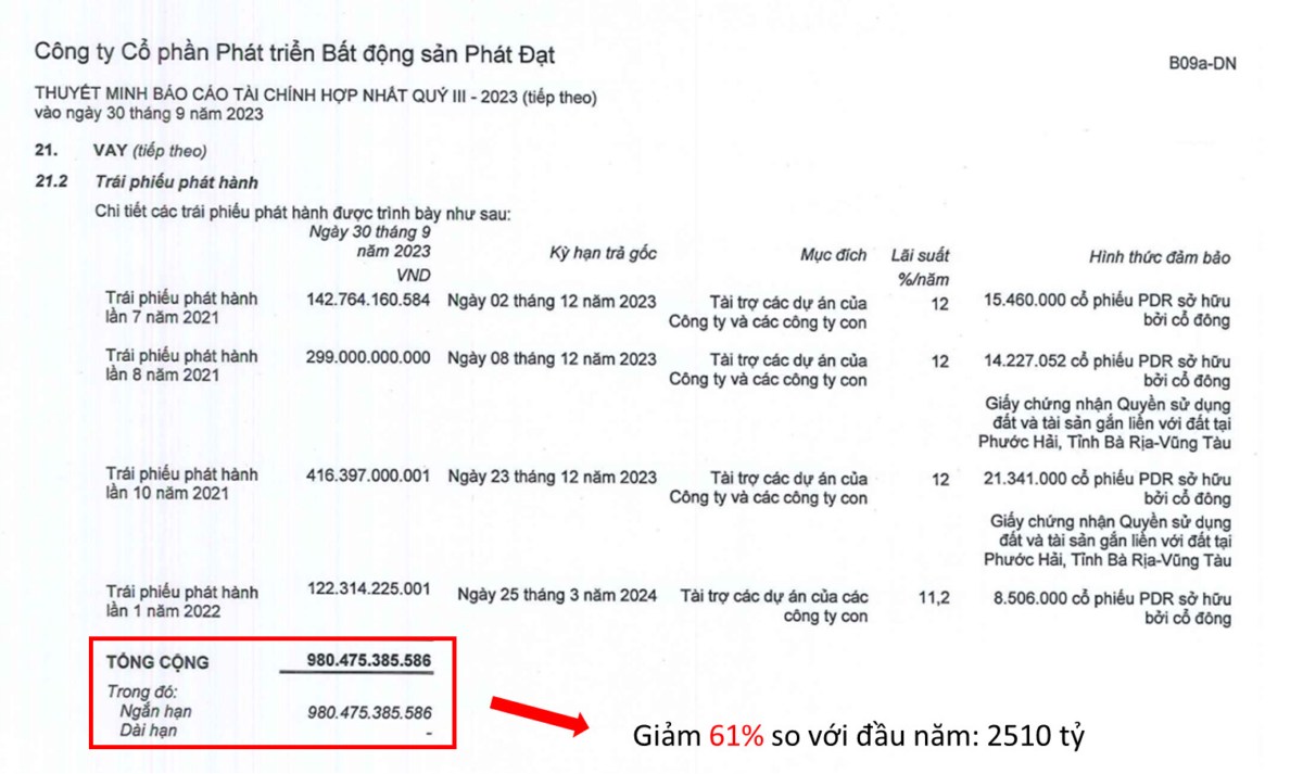 PDR - BCTC quý 3/2023 có gì?