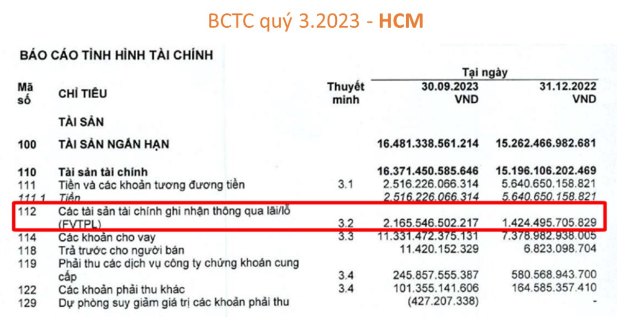 Phân tích BCTC quý 3/2023 của HCM và VIX