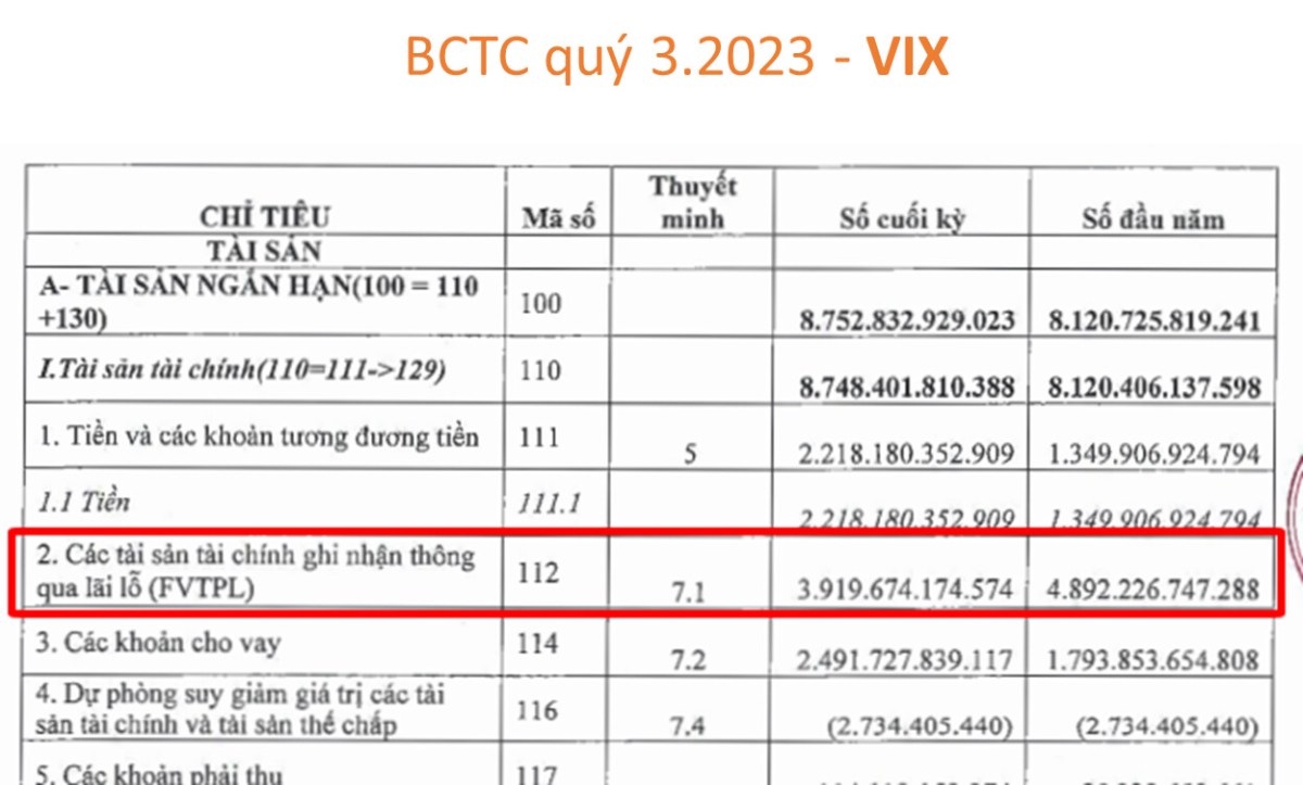 Phân tích BCTC quý 3/2023 của HCM và VIX