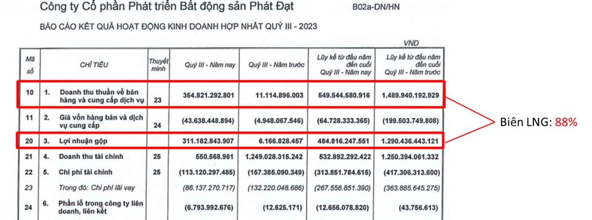 PDR - BCTC quý 3/2023 có gì?