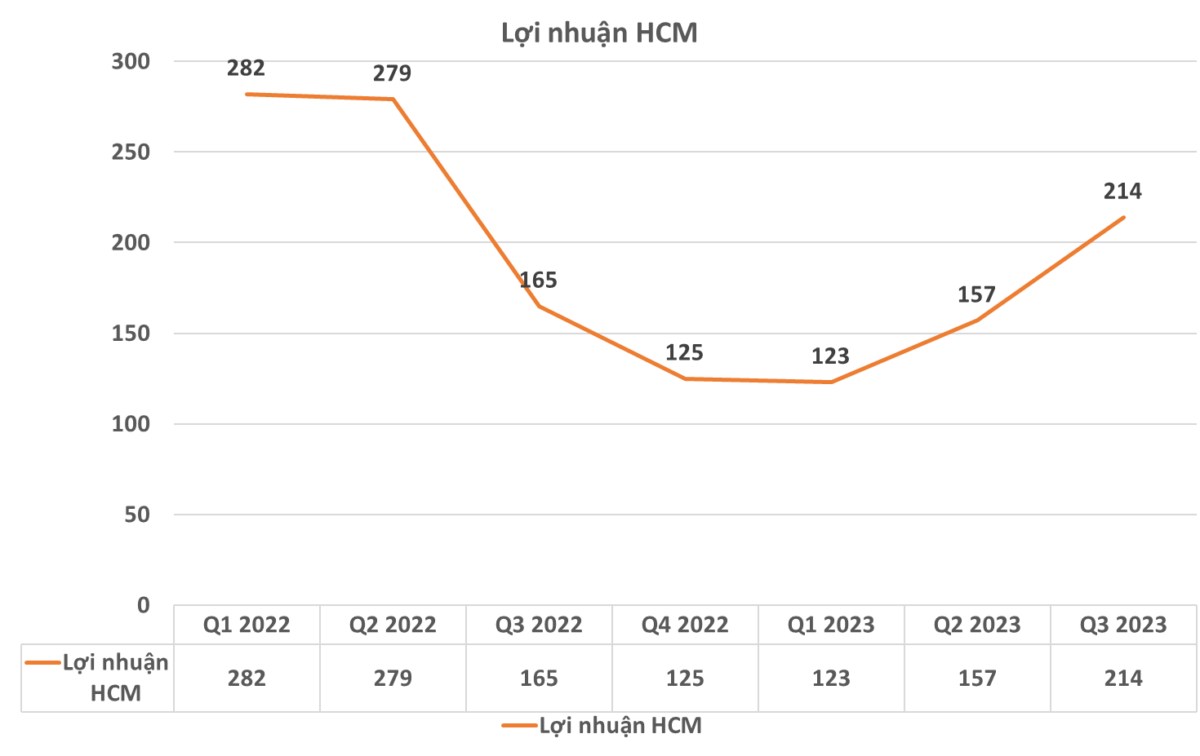 Phân tích BCTC quý 3/2023 của HCM và VIX