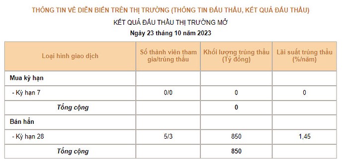 Vì sao VNINDEX chưa hồi?