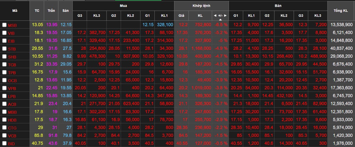 Tổng hợp thị trường chứng khoán phiên ngày 26/10/2023: Thị trường đỏ lửa, cổ phiếu thi nhau nằm sàn