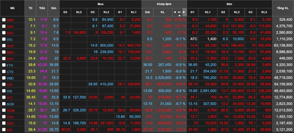 Tổng hợp thị trường chứng khoán phiên ngày 26/10/2023: Thị trường đỏ lửa, cổ phiếu thi nhau nằm sàn