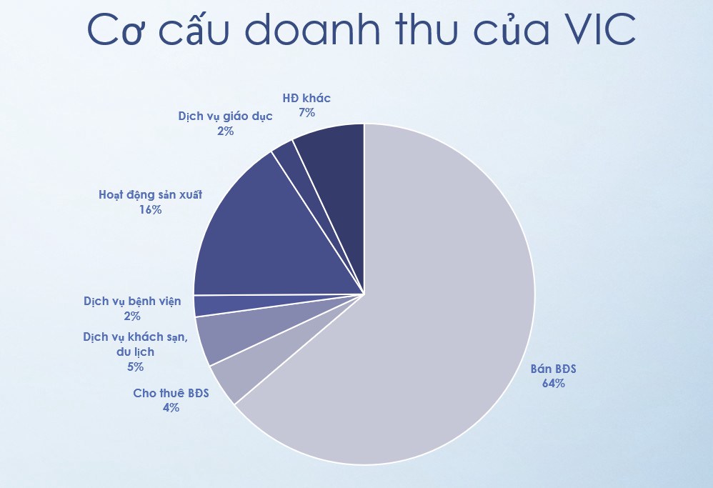 1. Cơ cấu doanh thu. VIC là 1 Doanh nghiệp đa ngành nên doanh thu đến từ nhiều mảng, BĐS là đóng góp  ...
