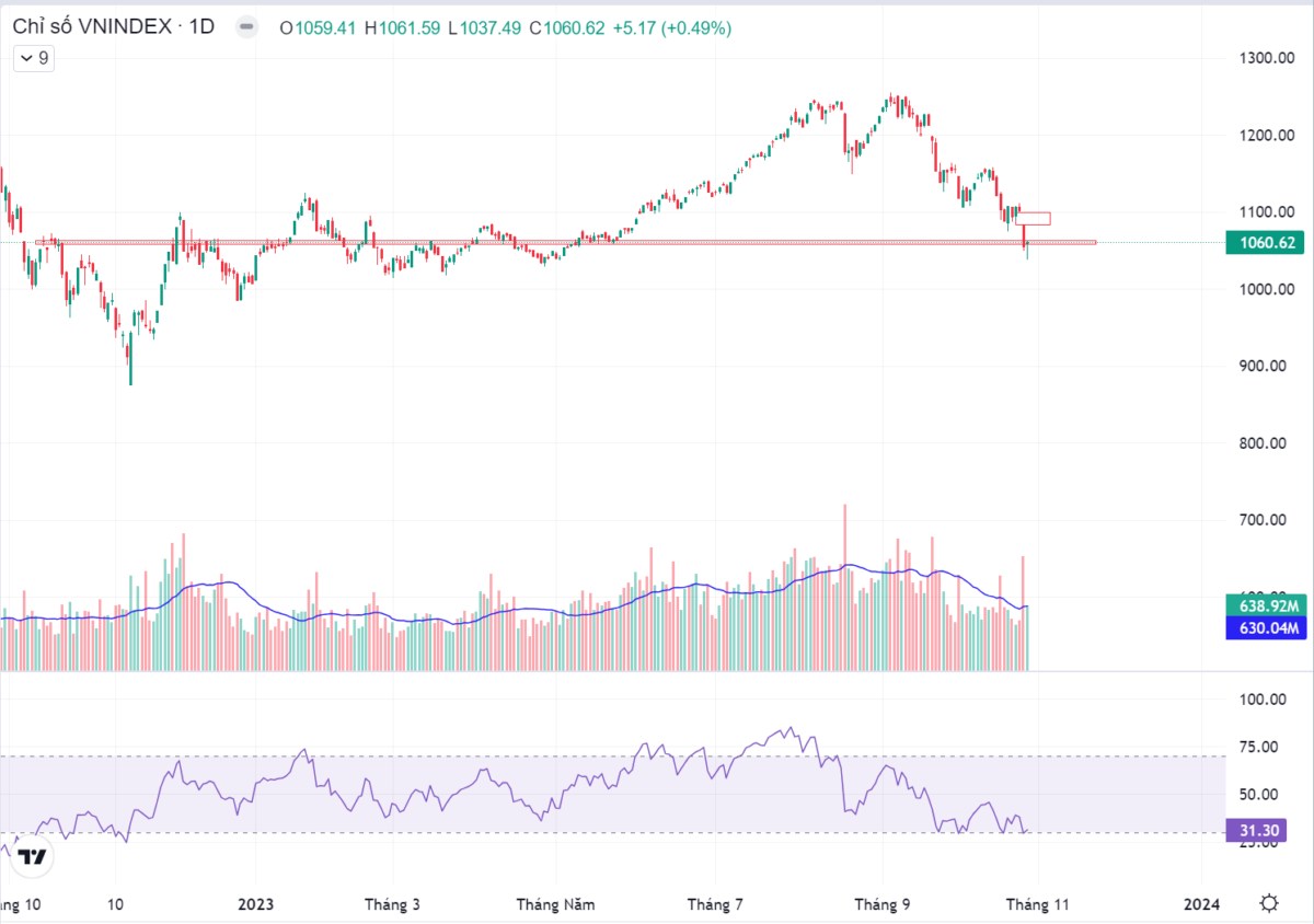 Nhận định thị trường tuần 30/10/2023 - 03/11/2023: VN-Index trụ vững ngưỡng 1050?