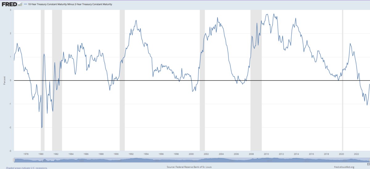 Đường cong lợi suất đảo ngược- Chỉ báo cho cuộc suy thoái sắp tới?