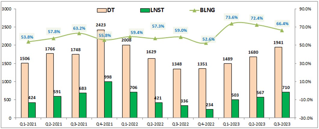 SSI: Update Q3 – Sự phục hồi đã kết thúc chưa?