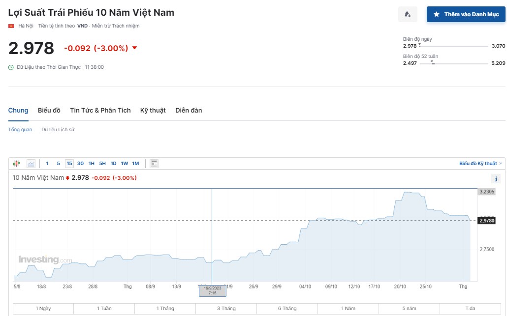 Chứng khoán khởi đầu tháng 11 tích cực - Nhưng VnIndex vẫn còn những lo lắng