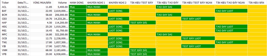 Phiên 01.11.2023: Chú ý tiền lớn nhịp giải chấp đầu phiên