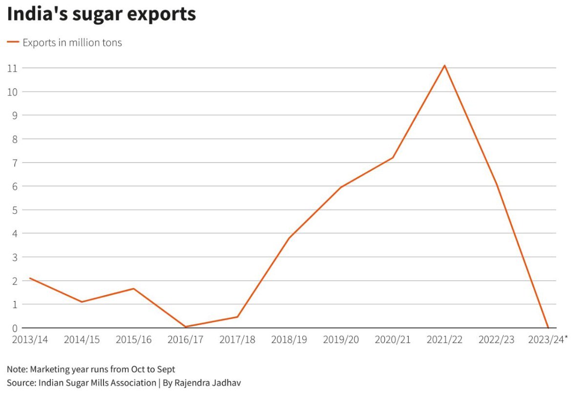 Ấn Độ dự kiến sản lượng đường giảm 8% do mía bị ảnh hưởng