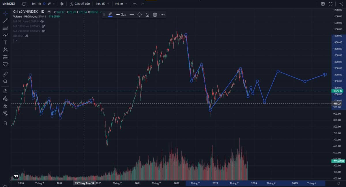 Nhận định kết phiên ngày 2/11/2023: Thị trường giai đoạn sắp tới hành động như thế nào?. Thị trường  ...