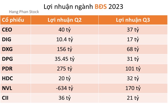 Cổ phiếu BĐS có kì vọng không?