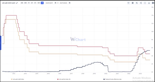 Xác xuất tạo đáy của VN-Index (Phần 2: theo phân tích vĩ mô)