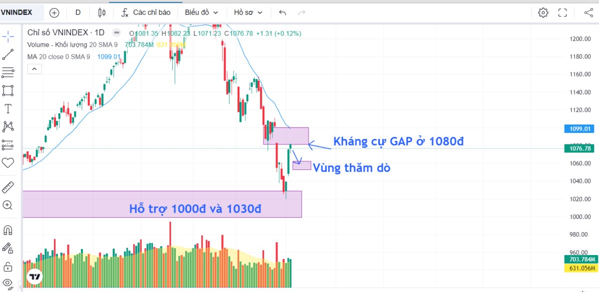 DXY hình thành xu hướng giảm, chuẩn bị kế hoạch mua