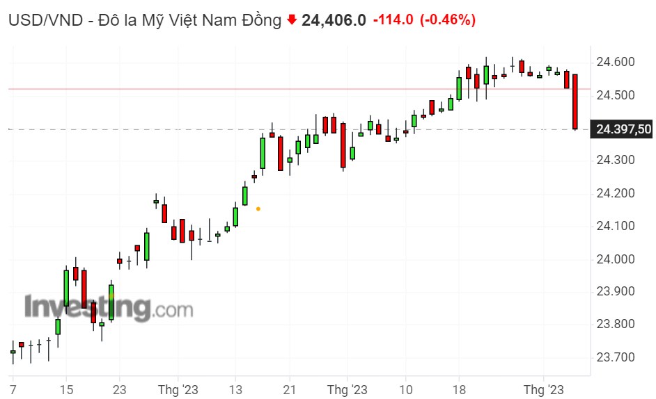 Fed & thị trường chứng khoán Việt Nam – những điều cần lưu ý