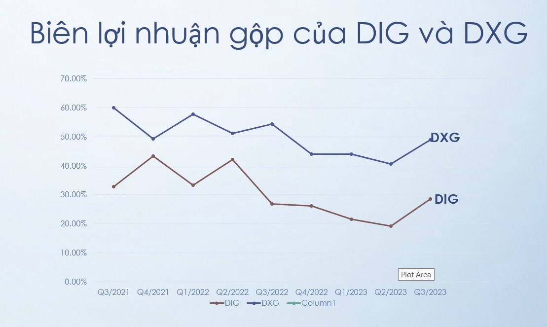 So sánh DXG và DIG nên đầu tư cổ phiếu nào?