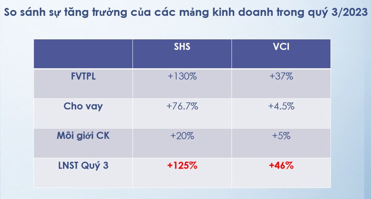 So sánh SHS và VCI? Cổ phiếu nào sẽ tăng mạnh hơn?