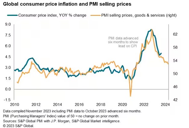 Dữ liệu PMI toàn cầu tháng 10: áp lực lạm phát cầu kéo dần triệt tiêu