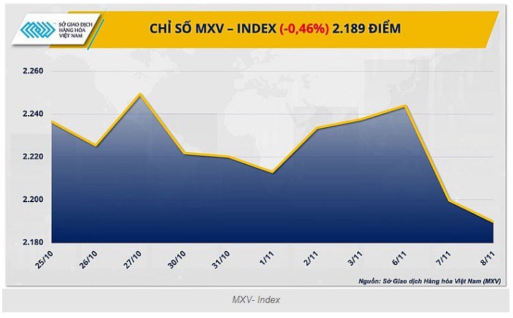 Thị trường hàng hóa ngày 9/11/2023: Giá năng lượng xuống thấp kéo chỉ số MXV-Index suy yếu