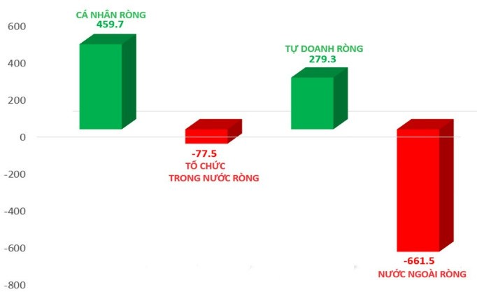 Thị trường ngày 10/11: Rung lắc volume lớn - Cần lưu ý gì?