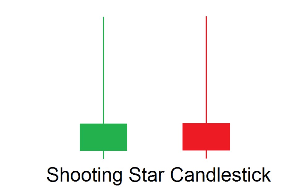 Nến sao băng (Shooting Star) tín hiệu của sự suy yếu