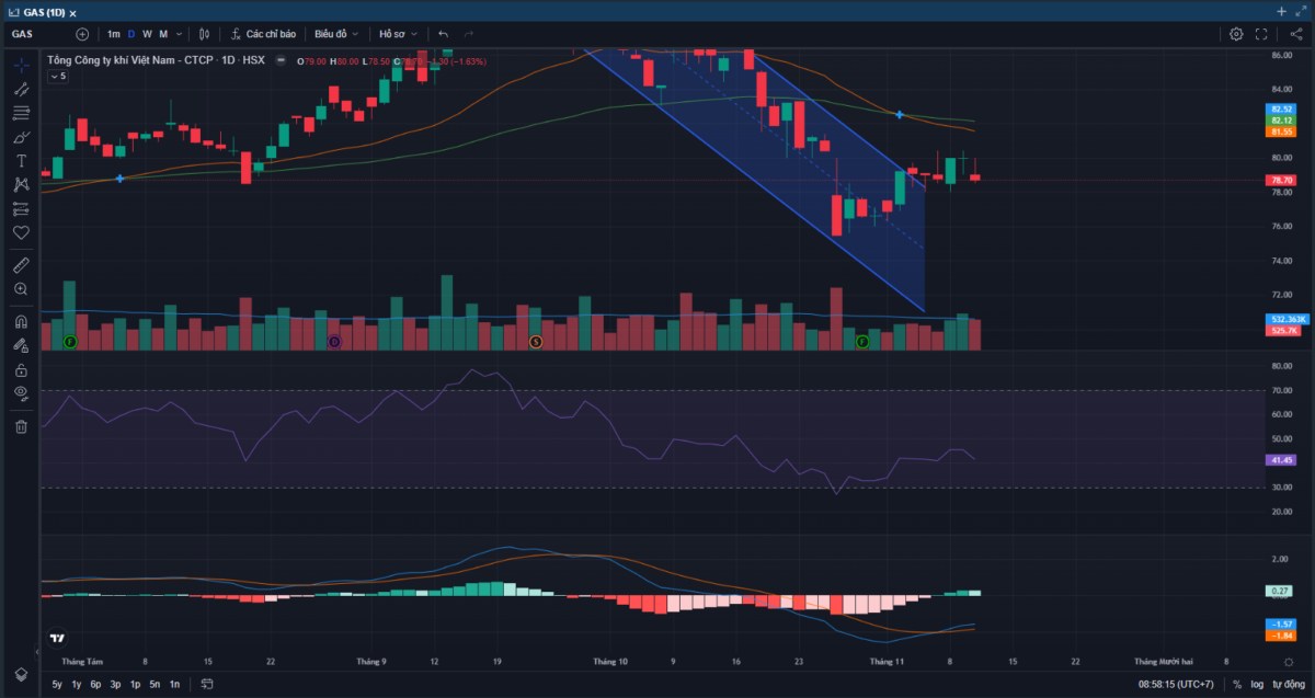 Có nên đầu tư cổ phiếu GAS tại thời điểm này?