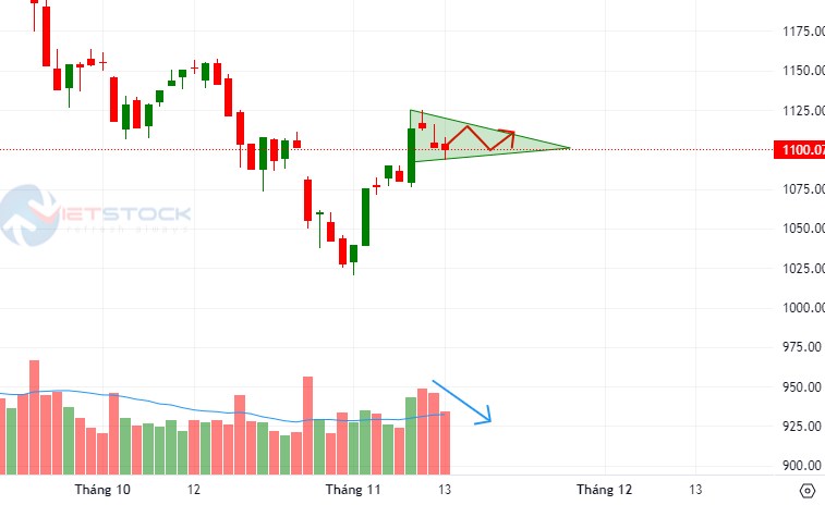Thị trường 13.11.2023. Rung lắc mạnh quanh 1100