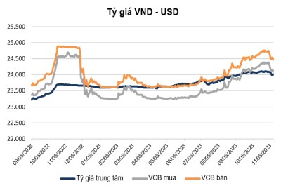 Cập nhật thị trường tiền tệ: Tỷ giá tiếp tục điều chỉnh, VCB giảm lãi suất huy động nhiều kỳ hạn